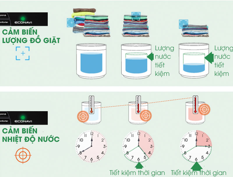 Cảm biến Econavi tiết kiệm điện nước